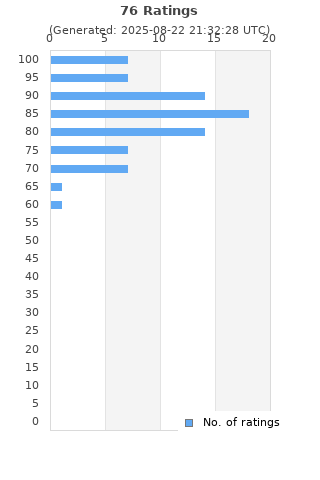 Ratings distribution