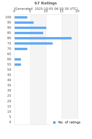 Ratings distribution