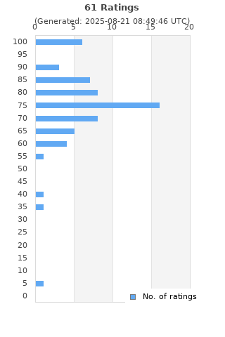 Ratings distribution