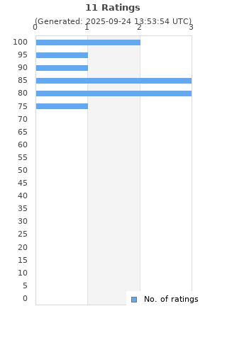 Ratings distribution