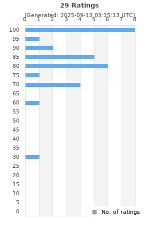 Ratings distribution