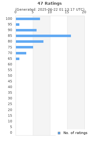 Ratings distribution