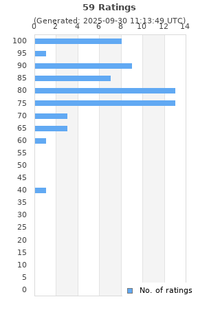 Ratings distribution