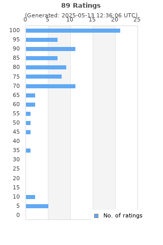 Ratings distribution