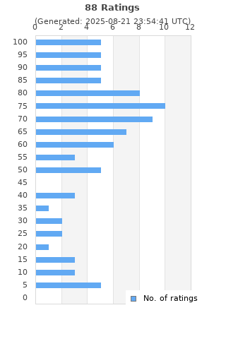 Ratings distribution