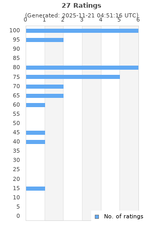 Ratings distribution