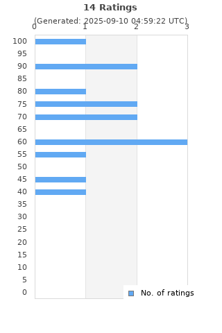 Ratings distribution