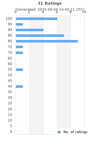 Ratings distribution