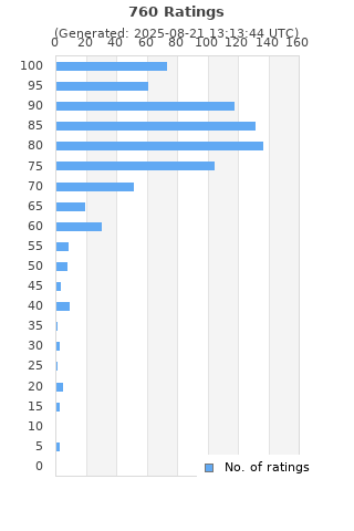 Ratings distribution