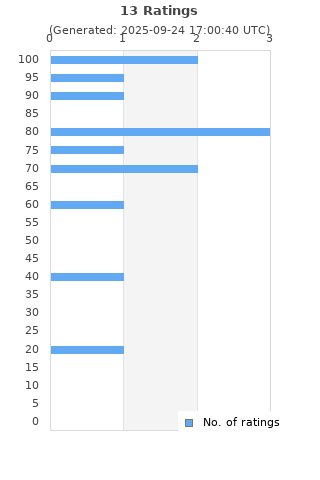 Ratings distribution