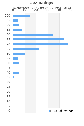 Ratings distribution