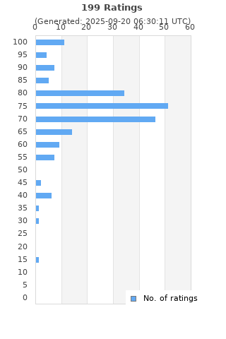 Ratings distribution