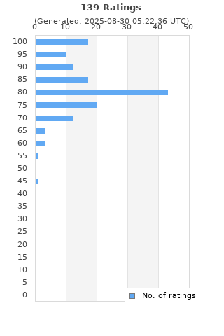Ratings distribution