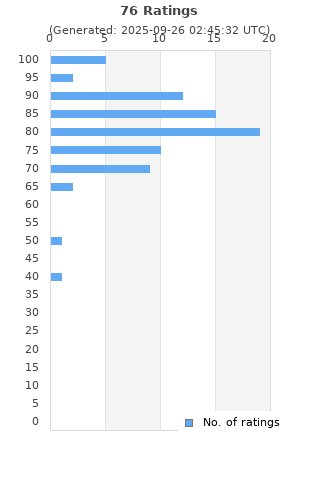 Ratings distribution