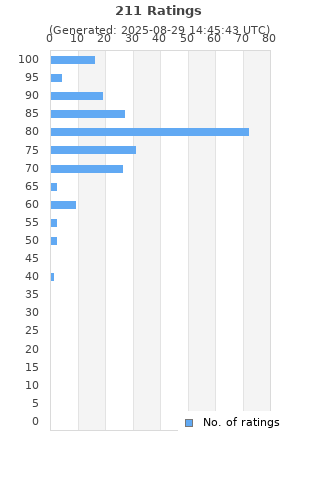 Ratings distribution