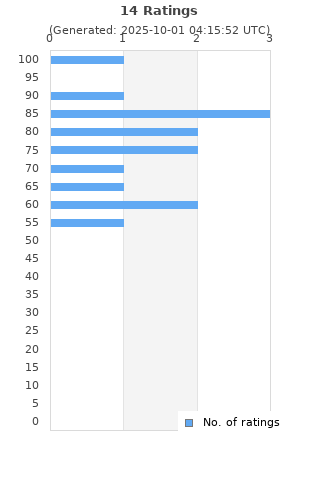 Ratings distribution