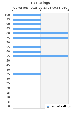 Ratings distribution