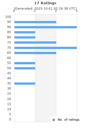 Ratings distribution