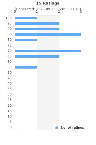 Ratings distribution