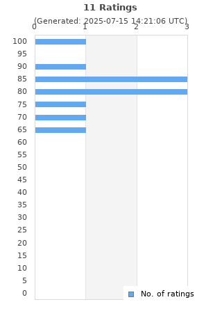 Ratings distribution