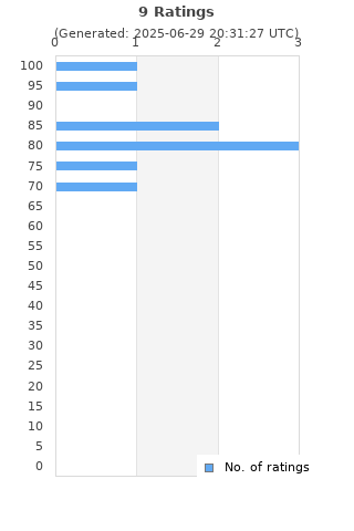 Ratings distribution