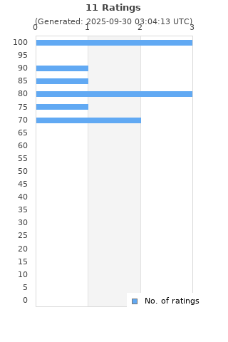 Ratings distribution
