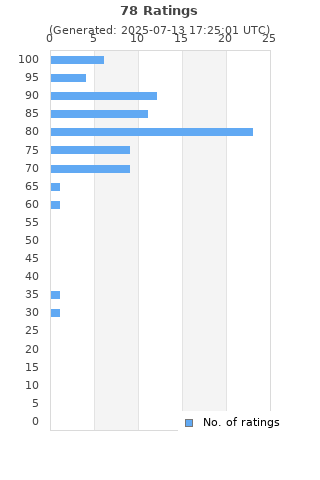 Ratings distribution