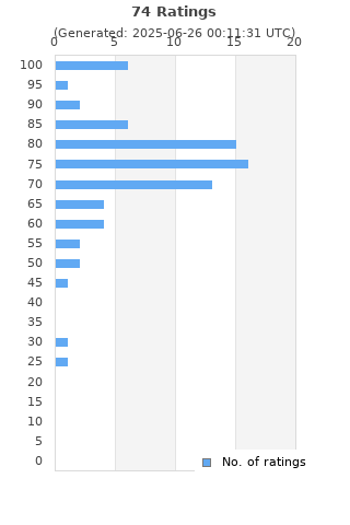 Ratings distribution