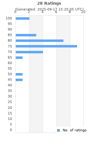 Ratings distribution