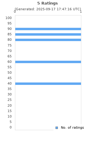 Ratings distribution