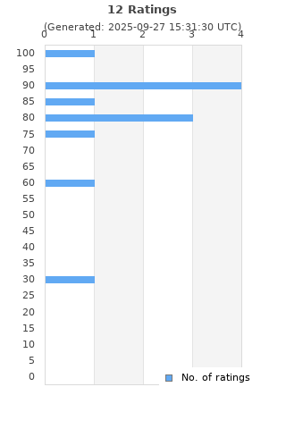 Ratings distribution