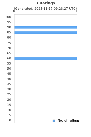Ratings distribution