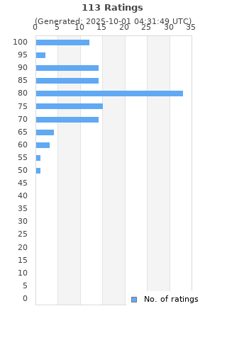 Ratings distribution