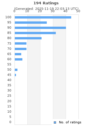 Ratings distribution