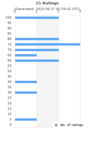 Ratings distribution