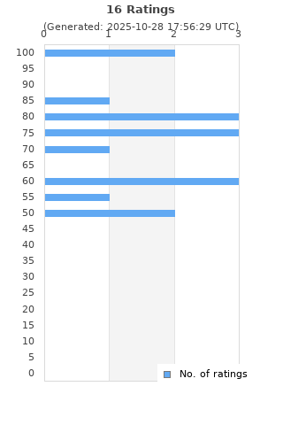 Ratings distribution