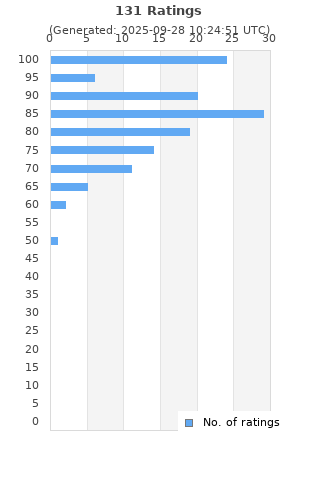 Ratings distribution