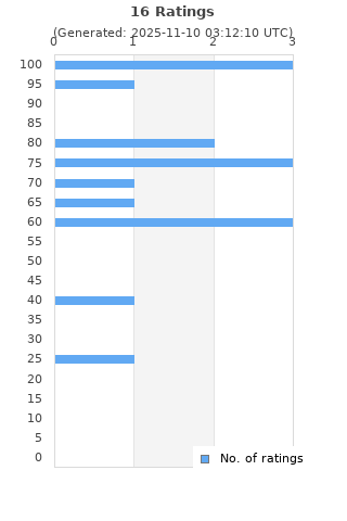 Ratings distribution