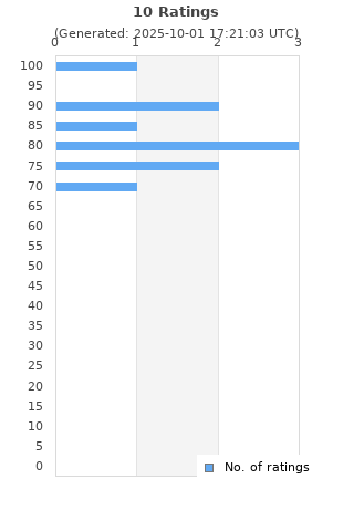 Ratings distribution
