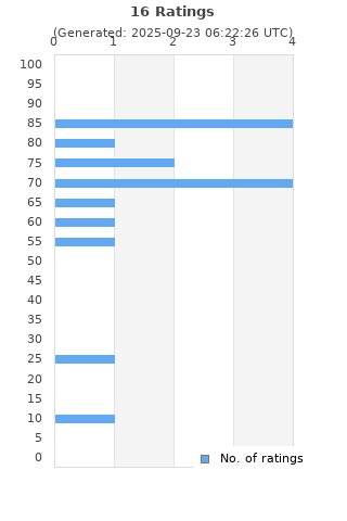 Ratings distribution