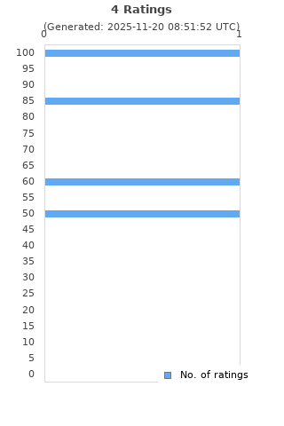 Ratings distribution