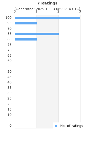 Ratings distribution