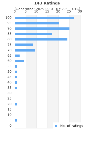 Ratings distribution