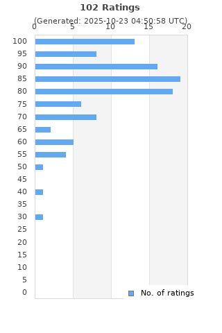 Ratings distribution