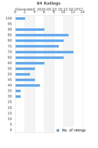 Ratings distribution