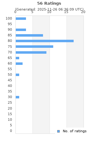 Ratings distribution