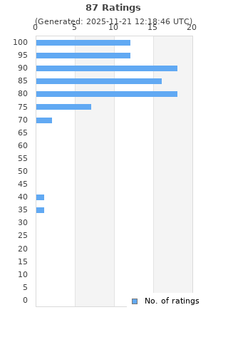 Ratings distribution