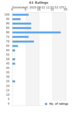 Ratings distribution