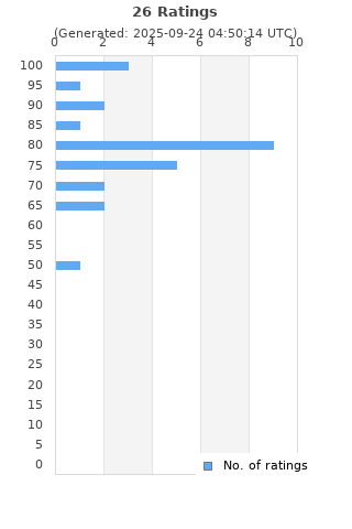 Ratings distribution
