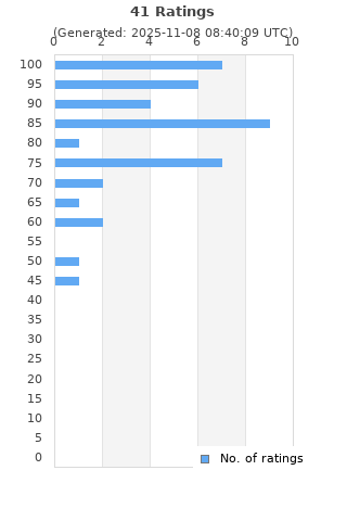 Ratings distribution